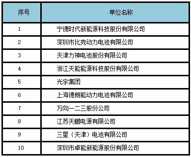 2016国产动力锂电池企业排行榜-科技与服务-八秒跑车网